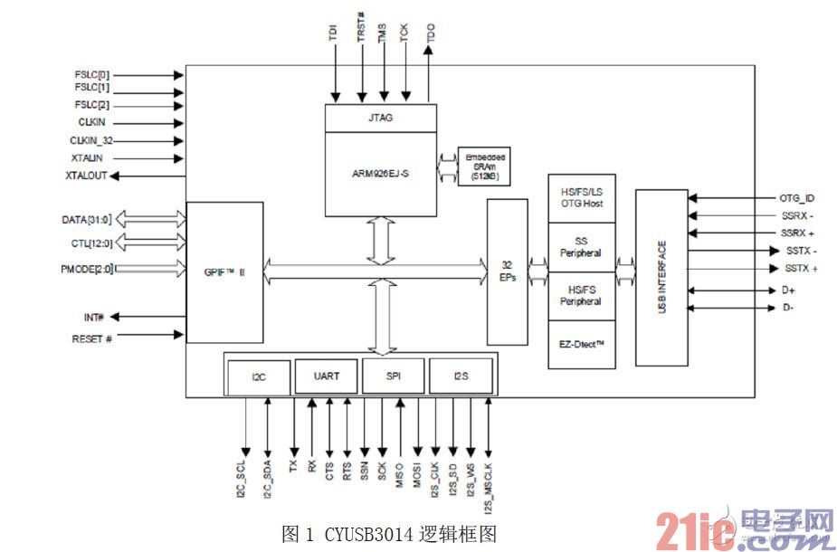 CYUSB3014芯片逻辑框图