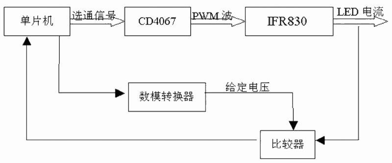 图3 脉宽调制方式的多路控制流程