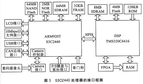 S3C2440处理器的接口框图