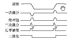 行脉冲FC周期内对U0进行信号处理的过程