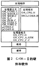 图2：uC/OS-II的硬件和软件