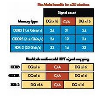 Rambus FlexMode架构将采用同样的内存外形尺寸和连接，但是会用差分信号替代单端通信