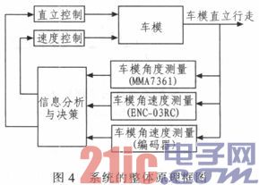 基于MC9S12XS128的二轮直立车设计与实现