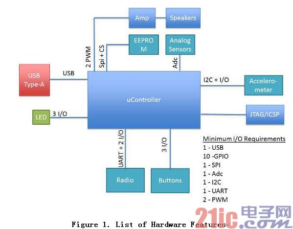 图1：硬件功能清单 选择微控制器的10个步骤