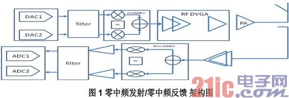 TD-LTE 发射机系统设计分析