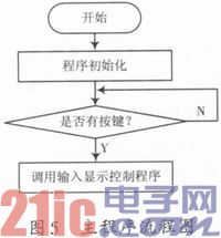 基于NRF905的无线温度采集系统设计