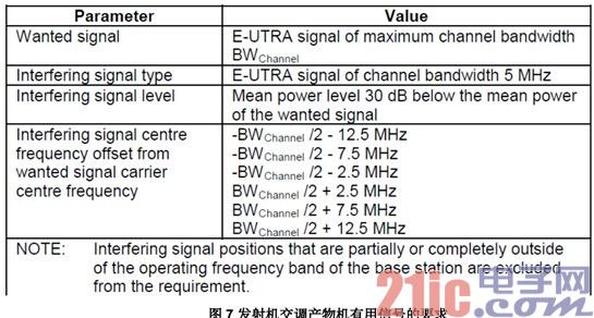 TD-LTE 发射机系统设计分析