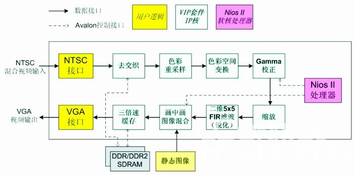 使用Altera VIP套件实现系统示意图