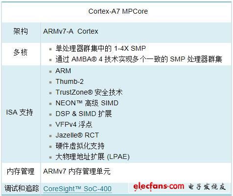 Cortex-A7处理器架构解析