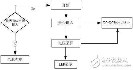 系统主控程序流程如下：