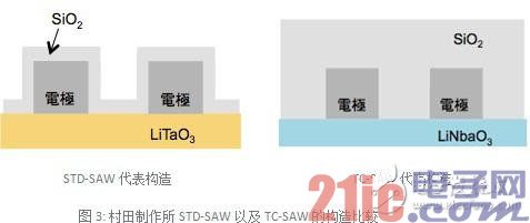 TC-SAW与STD-SAW构造示意图