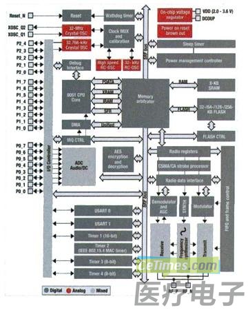 CC2530 ZigBee 片上系统方框图