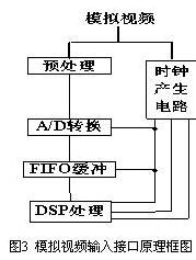 DSP模拟视频输入接口原理框图