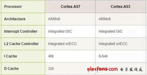 Cortex-A57、A53处理器