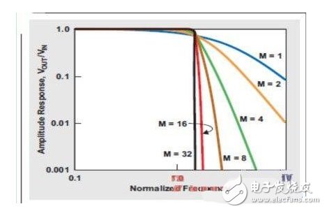 巴特沃斯滤波器极点数增加带来更加明显的转降