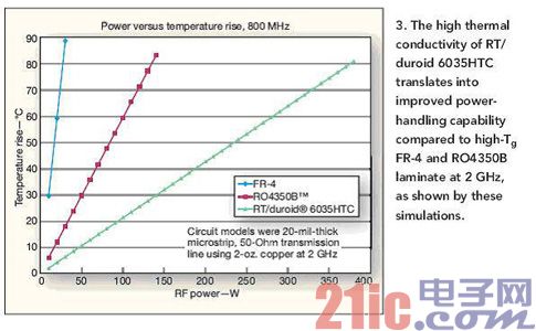 微波射频设计中电子材料的选择对热管理的影响