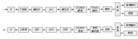 OFDM系统框图
