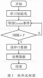 基于MFC串口连续通信的简易实现