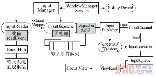 图2 输入系统上层框图