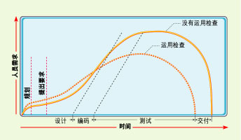 图1：开发各阶段对人力资源的需求。