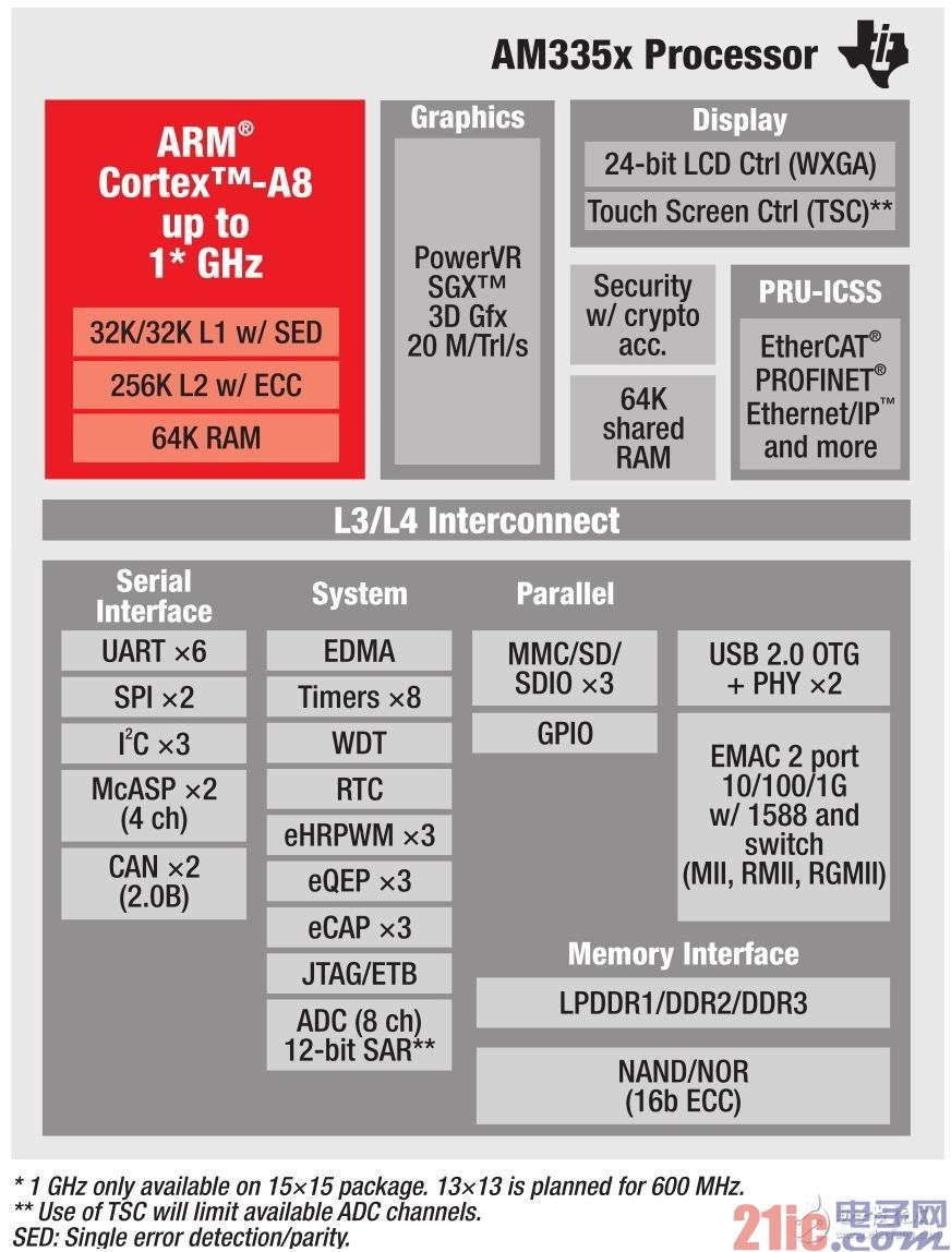 图2 Sitara ARM AM335x处理器结构图