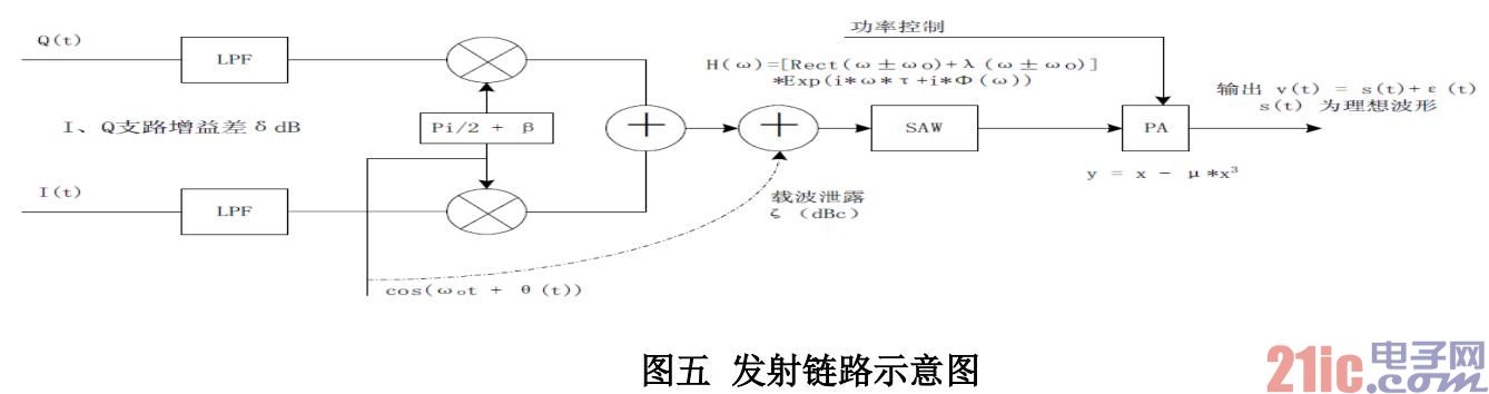 TD-LTE 发射机系统设计分析