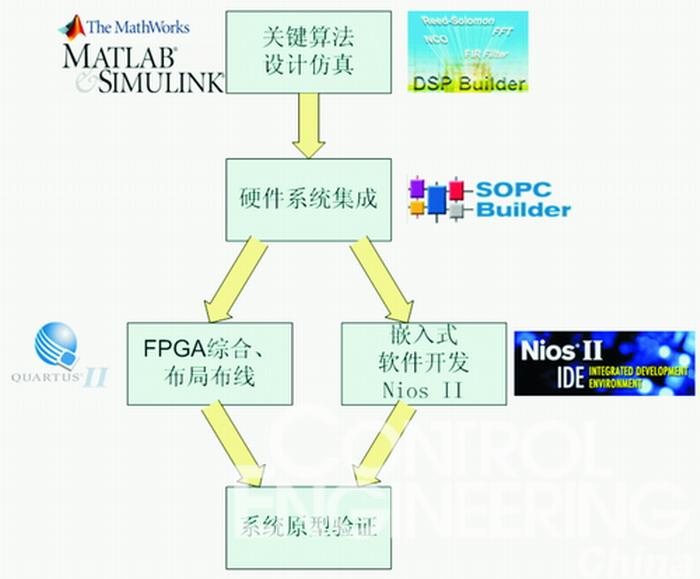 视频图像处理系统开发工具和流程