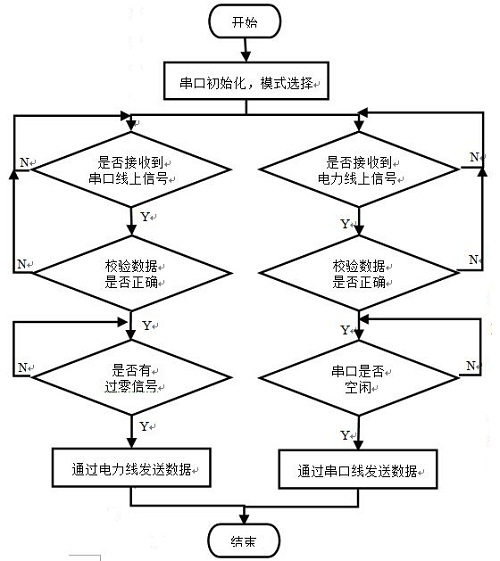 图2 系统整体软件流程图