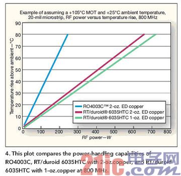 微波射频设计中电子材料的选择对热管理的影响