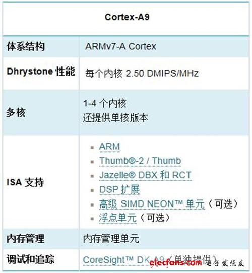 Cortex-A9处理器架构解析