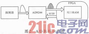 基于双口RAM核监测数字示波器设计研究