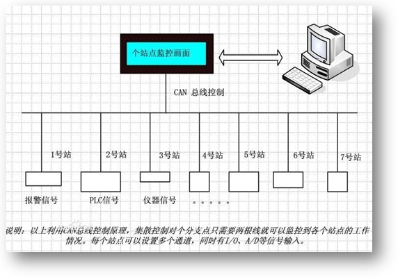 CAN总线知多少？