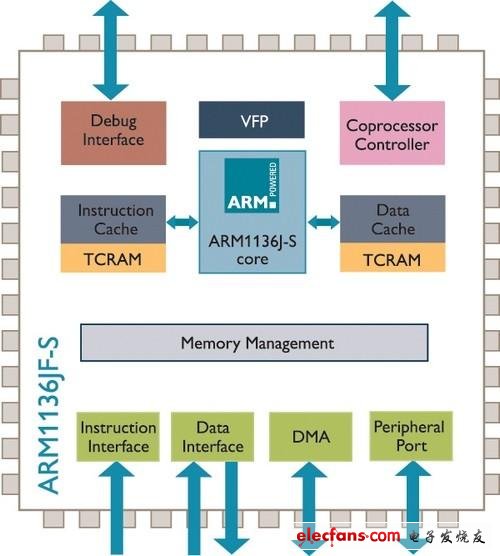 ARM11系列处理器架构解析