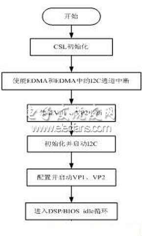  DSP视觉系统硬件组成结构图