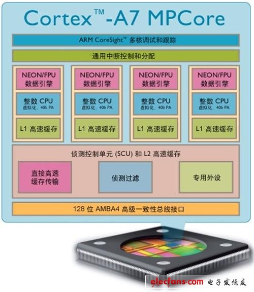 Cortex-A7处理器架构解析