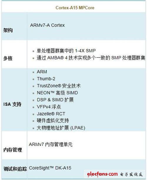 Cortex-A15处理器架构解析