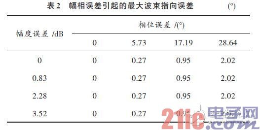 不同幅相误差条件下的波束指向误差