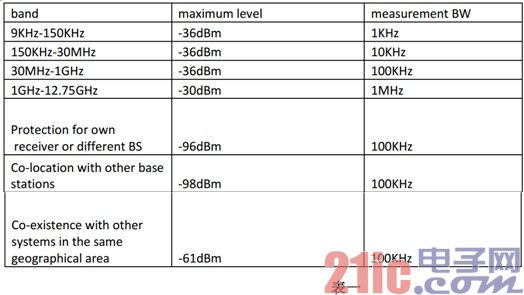 TD-LTE 发射机系统设计分析