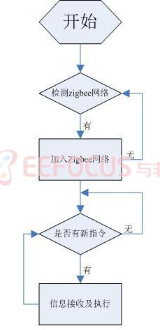 图6 系统从设备软件流程图