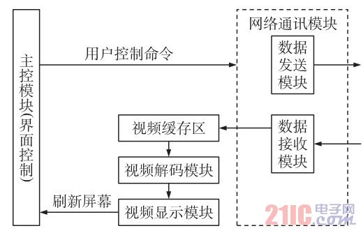 图2客户端总体框架