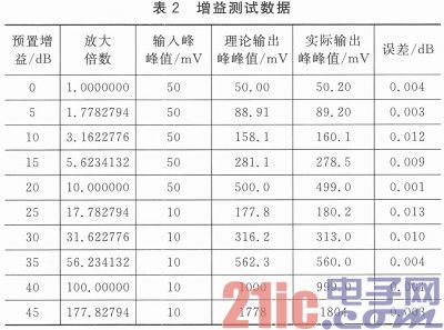 宽带直流放大器的增益控制设计与研究