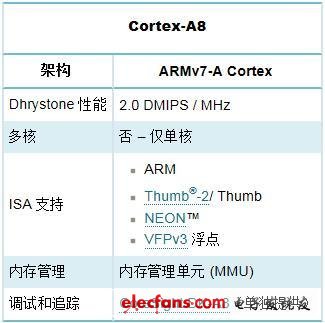 Cortex-A8处理器架构解析