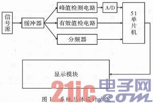 基于51单片机的高频频率计的设计