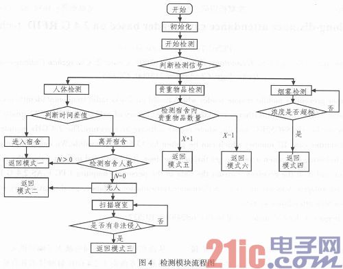 基于ARM的宿舍智能安防监测系统设计