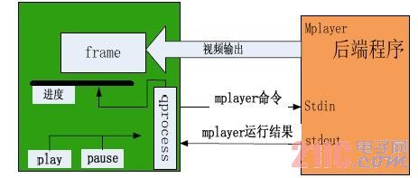 播放器结构图