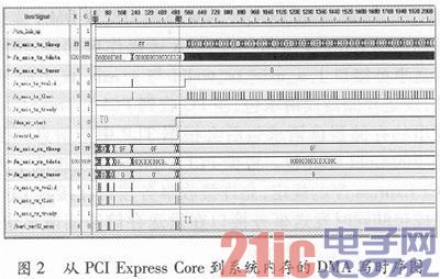 基于Xilinx PCI Express Core的高速DMA读写设计