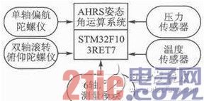 iNEMO惯性导航模块的基本原理如图