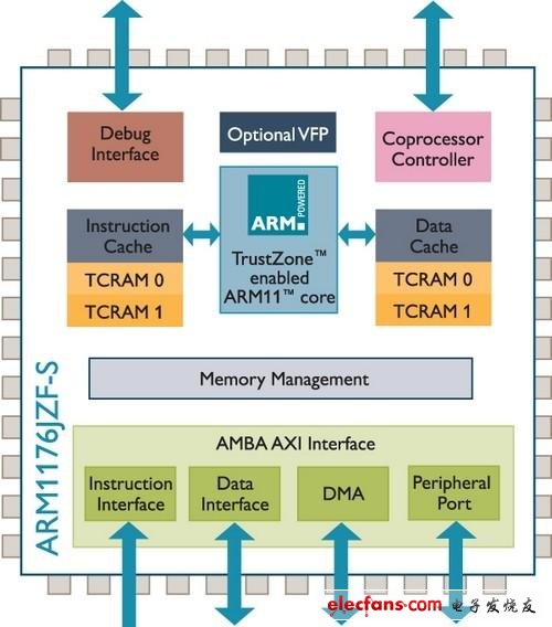 ARM11系列处理器架构解析