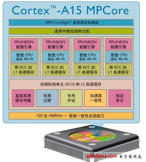 Cortex-A15处理器架构解析