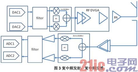 TD-LTE 发射机系统设计分析